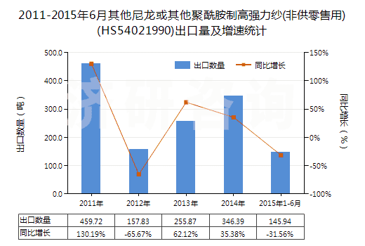 2011-2015年6月其他尼龍或其他聚酰胺制高強(qiáng)力紗(非供零售用)(HS54021990)出口量及增速統(tǒng)計(jì)